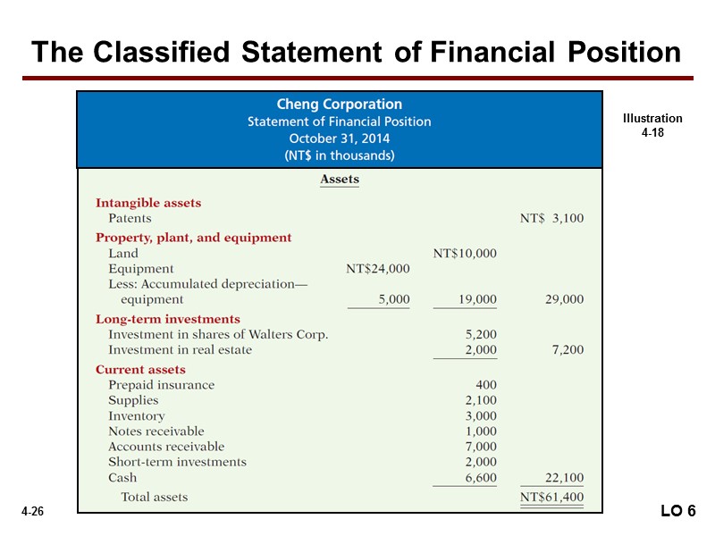 LO 6 Illustration 4-18 The Classified Statement of Financial Position